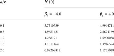 A numerical analysis of the transport of modified hybrid nanofluids containing various nanoparticles with mixed convection applications in a vertical cylinder